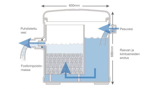 Pipelife Sauna-Seppo pienpuhdistin