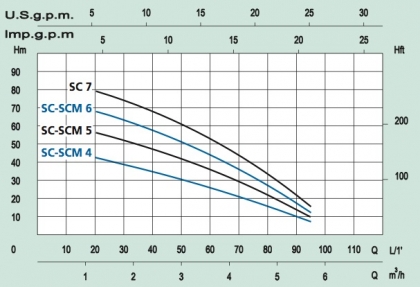 Avokaivopumppu MARINA SCM 4-F 1100 W 1-V