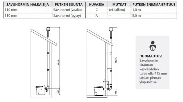 Polttava kuivakäymälä Cinderella Freedom, kaasu