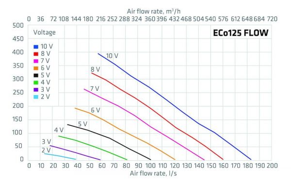 Huippuimuri Vilpe Eco 125p/700 Flow tiilenpunainen