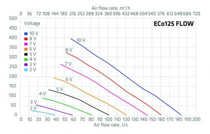 Huippuimuri Vilpe Eco 125p/700 Flow musta