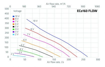 Huippuimuri Vilpe Eco 160p/700 Flow vaaleanharmaa