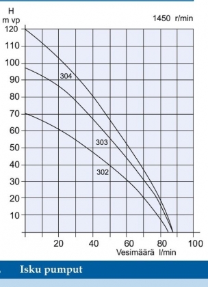 Vesirengaspumppu Isku 303 1,5 Kw 