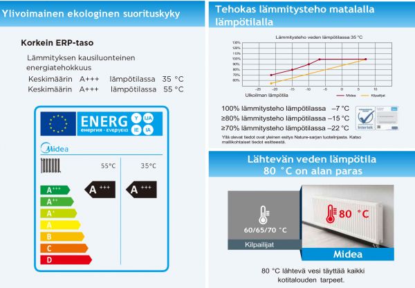 Ilma-vesilämpöpumppu Midea M-thermal Nature R290, Monoblock, 12kW