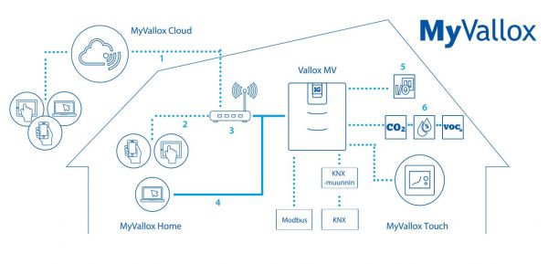 OHJAINPANEELI VALLOX MYVALLOX TOUCH, MV-KONEILLE