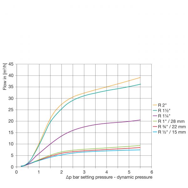 Paineenalennusventtiili FLAMCO Prescor PRV, 1.0-6.0 Bar, DN32-DN40-DN50