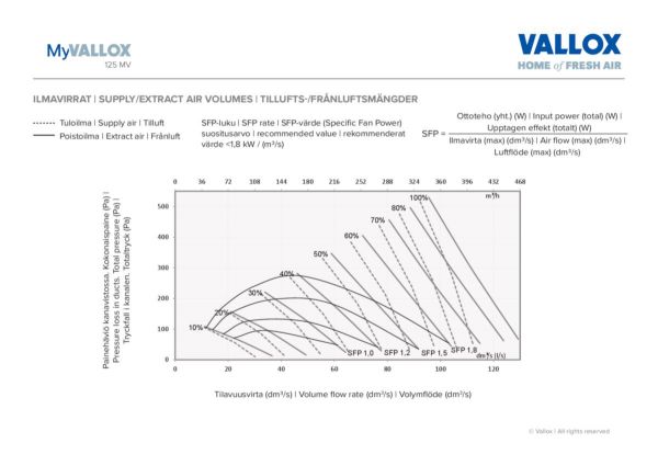 LTO-laite Vallox 125 H MV LA12