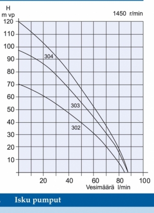 Vesirengaspumppu Isku 302 1,1 Kw