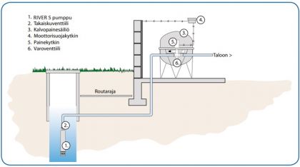 Avokaivopumppu Watman River Pump S10/1 A 1-V kuivakäyntisuojalla