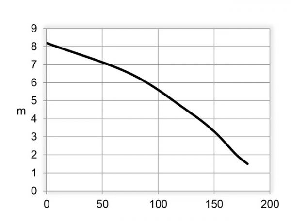 Tyhjennyspumppu Simaco Ego 500 GI LS Hi-Fi 1-V (TK)