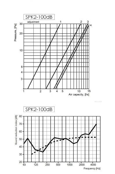 Korvausilmaventtiili Europlast SPK2-100dB ⌀ 100mm äänieristeellä ja suodattimella