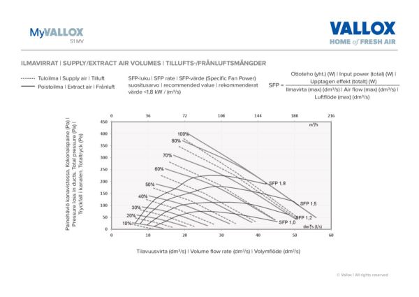 Ilmanvaihtokone Vallox 51 MV LA11, ohjain mukana